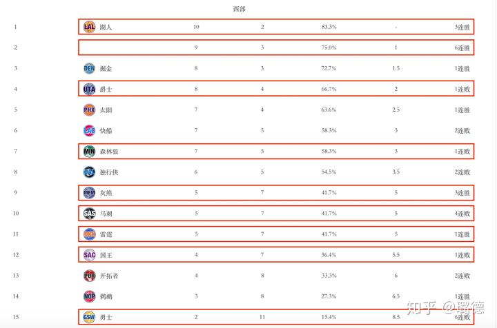 nba战绩排行_nba战绩排名_西部战绩排名nba