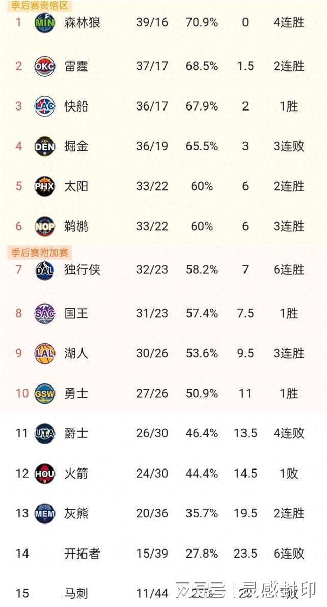 西部排名nba最新_西部排名nba最新排名榜_nba西部排名