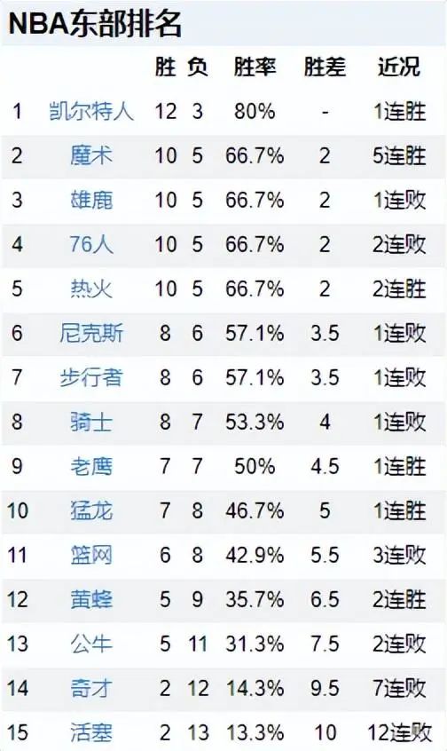 nba最新比赛排名_nba最新排名及赛程_最新nba排名资讯