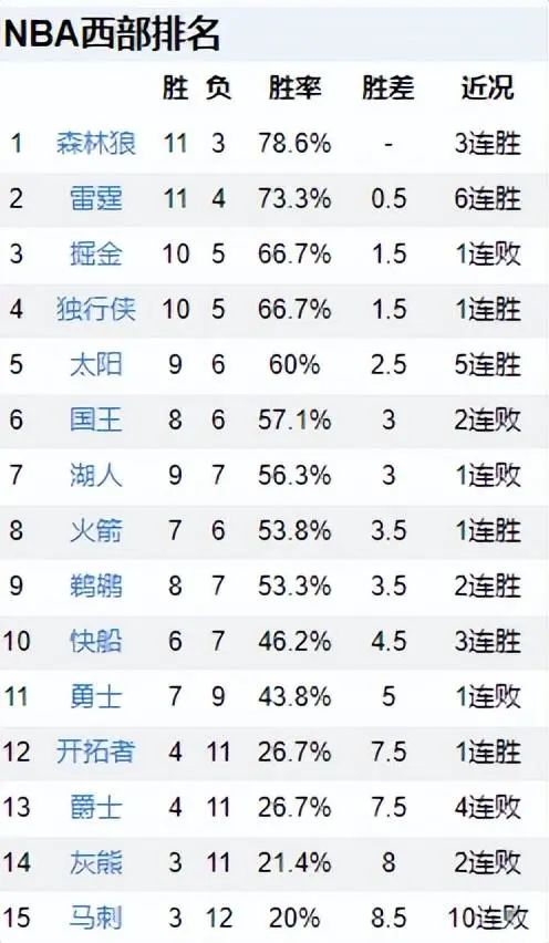 nba最新比赛排名_nba最新排名及赛程_最新nba排名资讯