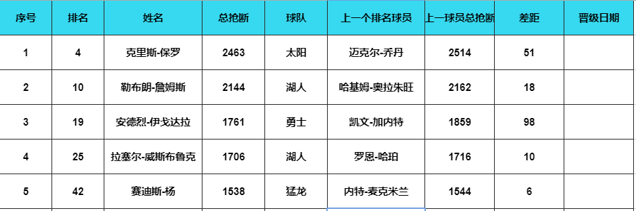 nba历史盖帽榜_nba盖帽榜_nba历史盖帽榜最新排名